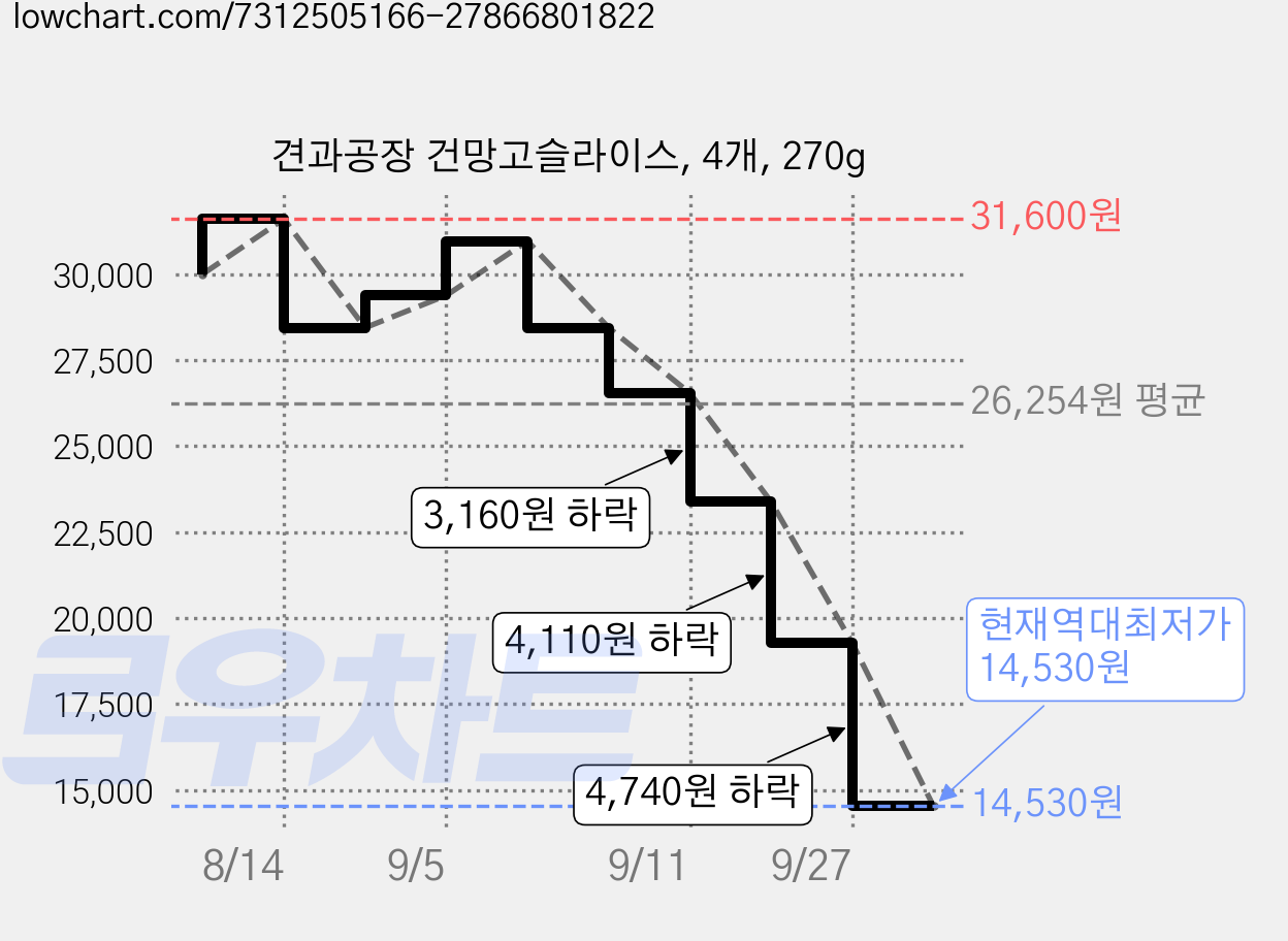 견과공장 건망고슬라이스, 4개, 270g 가격 변동 차트, 현재가 14,530원, 역대최저가