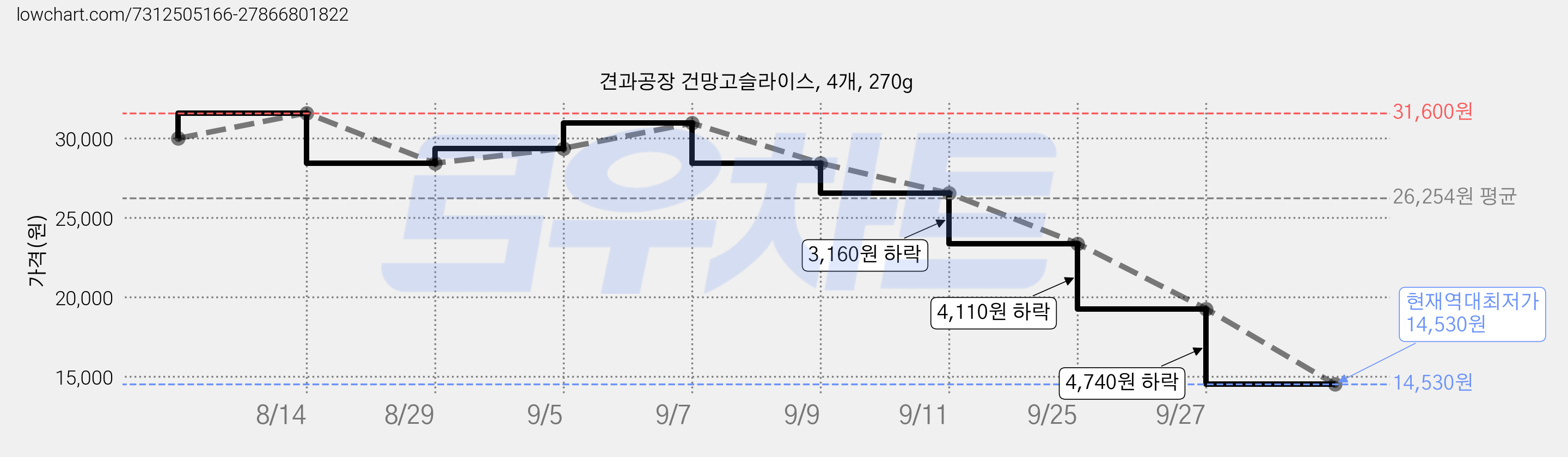 견과공장 건망고슬라이스, 4개, 270g 가격 변동 차트, 현재가 14,530원, 역대최저가
