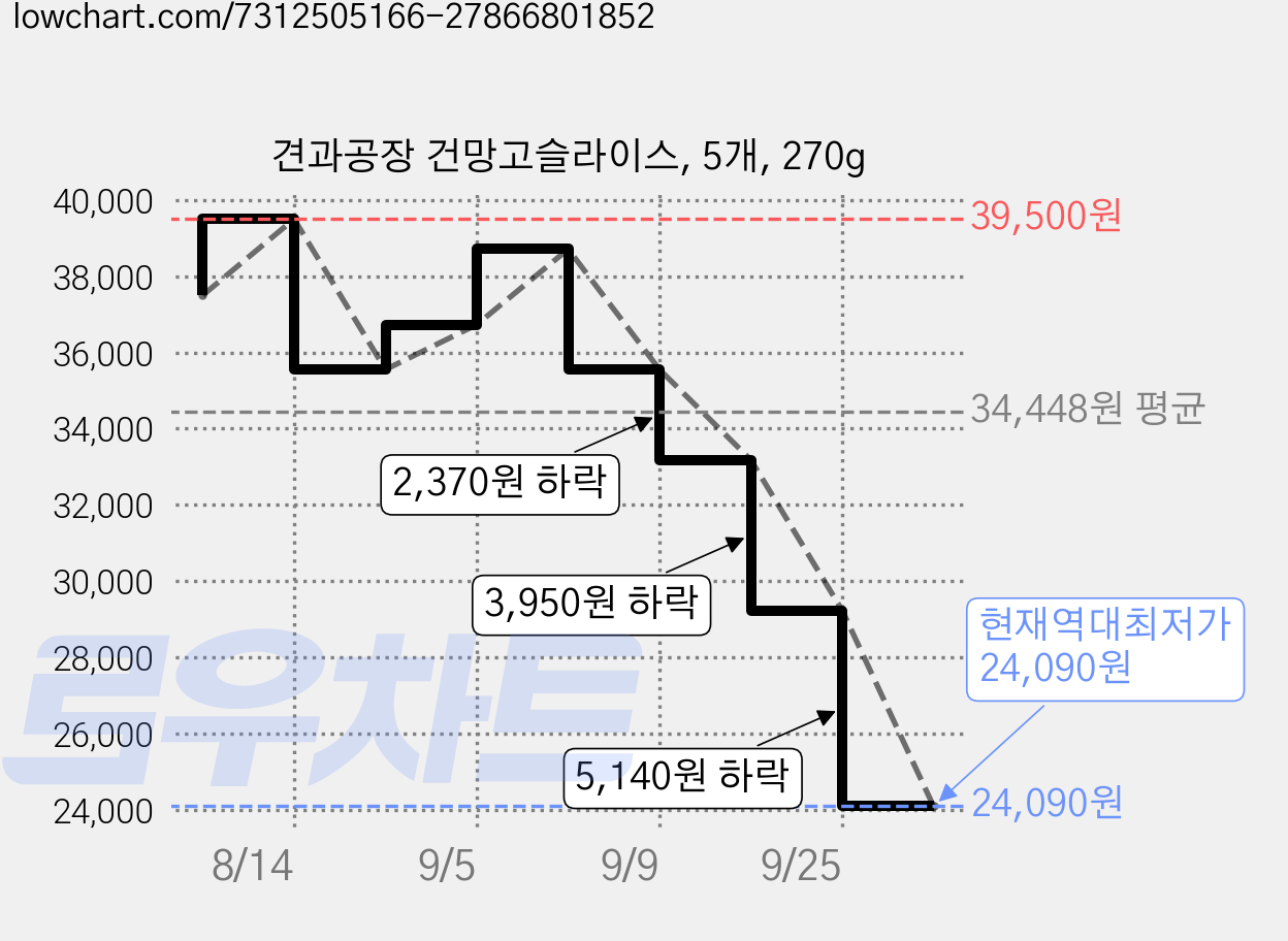 견과공장 건망고슬라이스, 5개, 270g 가격 변동 차트, 현재가 24,090원, 역대최저가