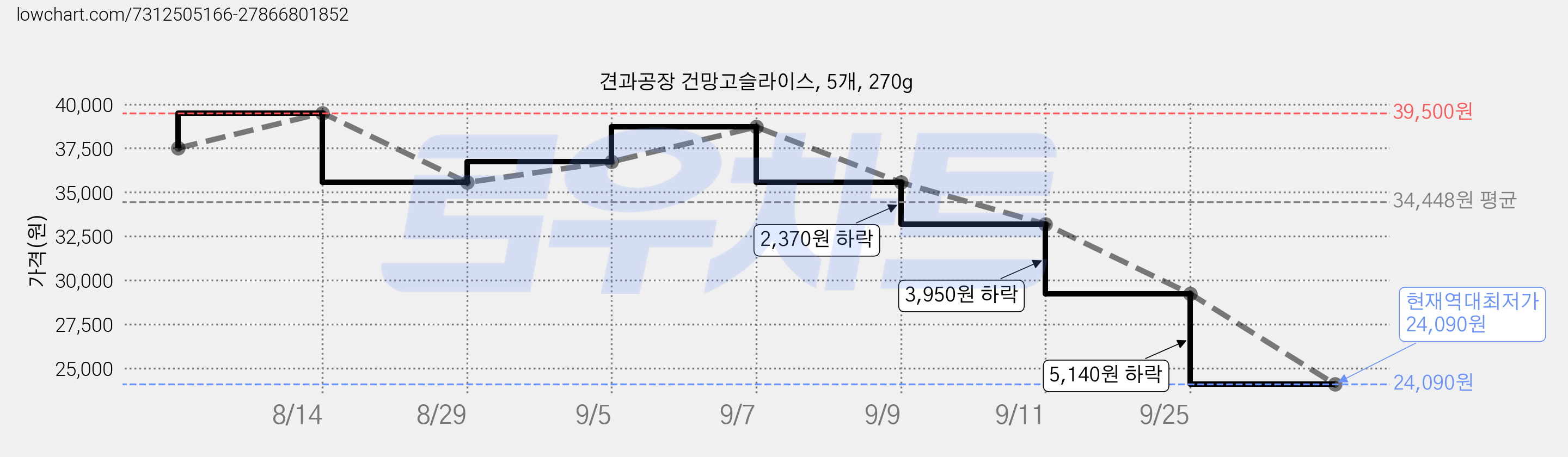 견과공장 건망고슬라이스, 5개, 270g 가격 변동 차트, 현재가 24,090원, 역대최저가