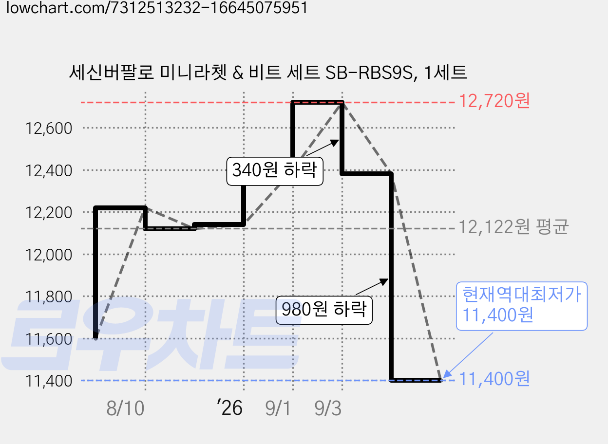 세신버팔로 미니라쳇 & 비트 세트 SB-RBS9S, 1세트 가격 변동 차트, 현재가 11,400원, 역대최저가