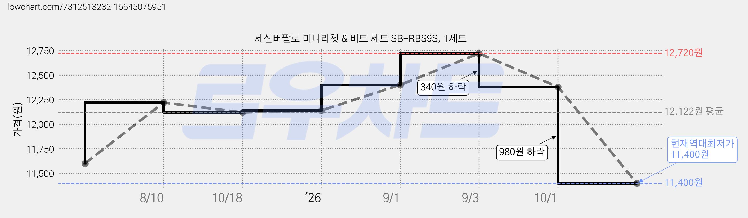 세신버팔로 미니라쳇 & 비트 세트 SB-RBS9S, 1세트 가격 변동 차트, 현재가 11,400원, 역대최저가