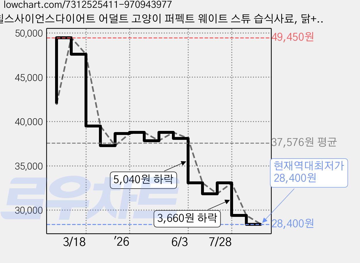 힐스사이언스다이어트 어덜트 고양이 퍼펙트 웨이트 스튜 습식사료, 닭+야채, 82g, 12개 가격 변동 차트, 현재가 28,400원, 역대최저가