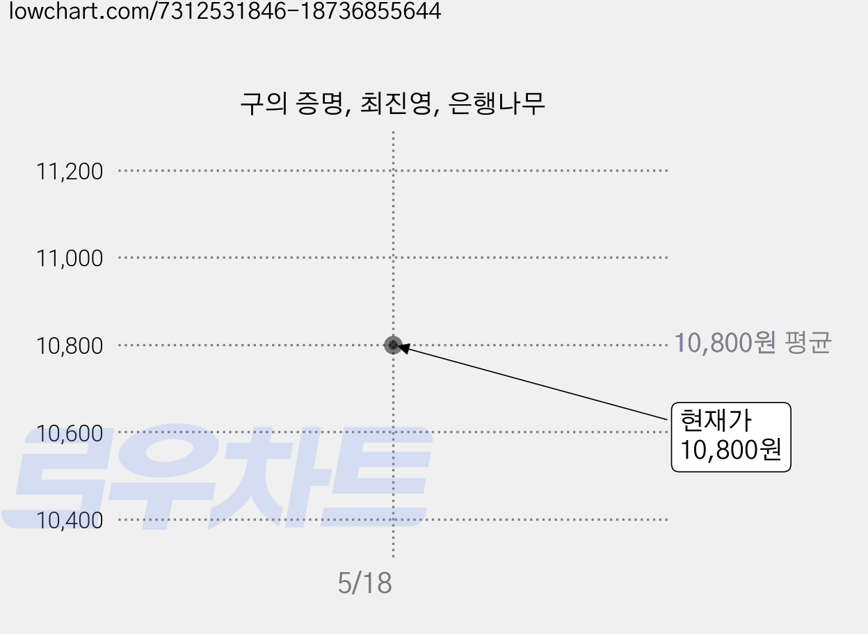구의 증명, 최진영, 은행나무 가격 변동 차트, 현재가 10,800원