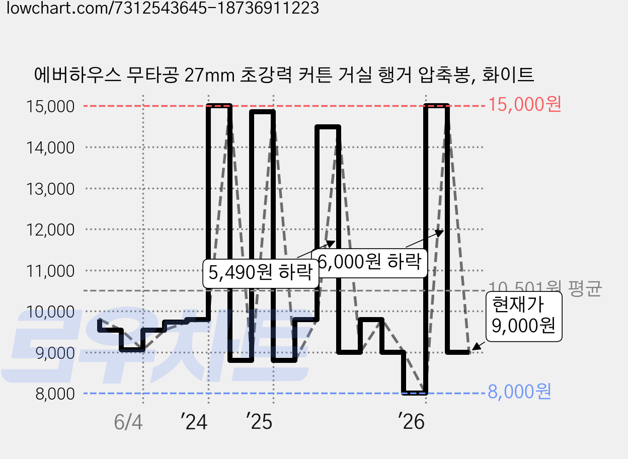 에버하우스 무타공 27mm 초강력 커튼 거실 행거 압축봉, 화이트 가격 변동 차트, 현재가 9,000원, 관측 최저가 8,000원