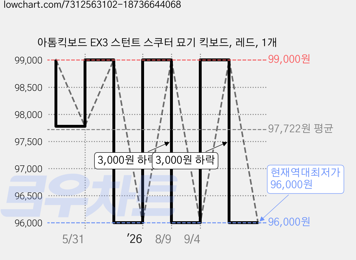 아톰킥보드 EX3 스턴트 스쿠터 묘기 킥보드, 레드, 1개 가격 변동 차트, 현재가 96,000원, 역대최저가