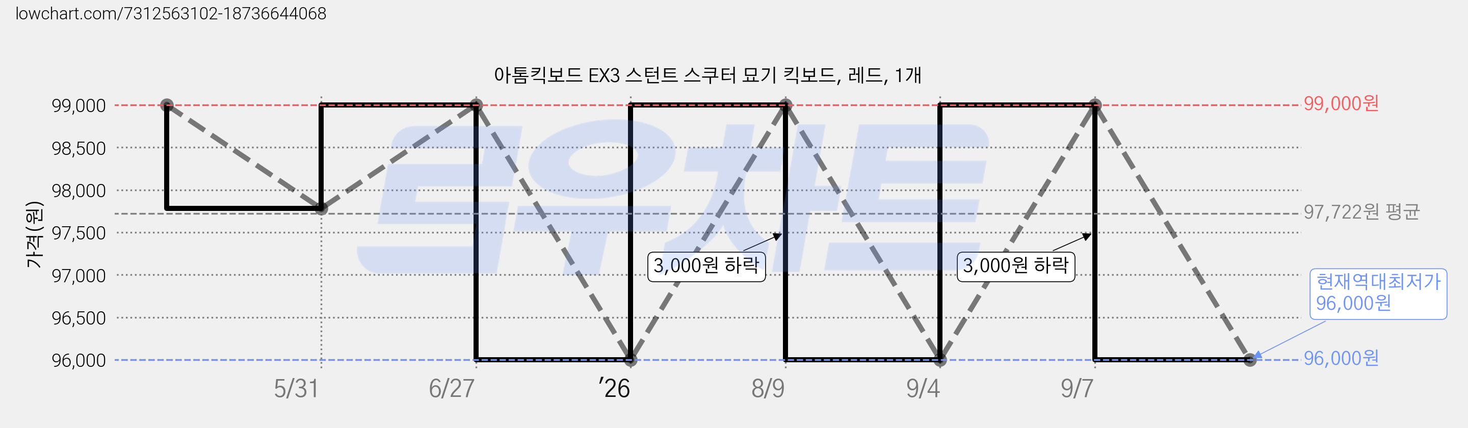 아톰킥보드 EX3 스턴트 스쿠터 묘기 킥보드, 레드, 1개 가격 변동 차트, 현재가 96,000원, 역대최저가