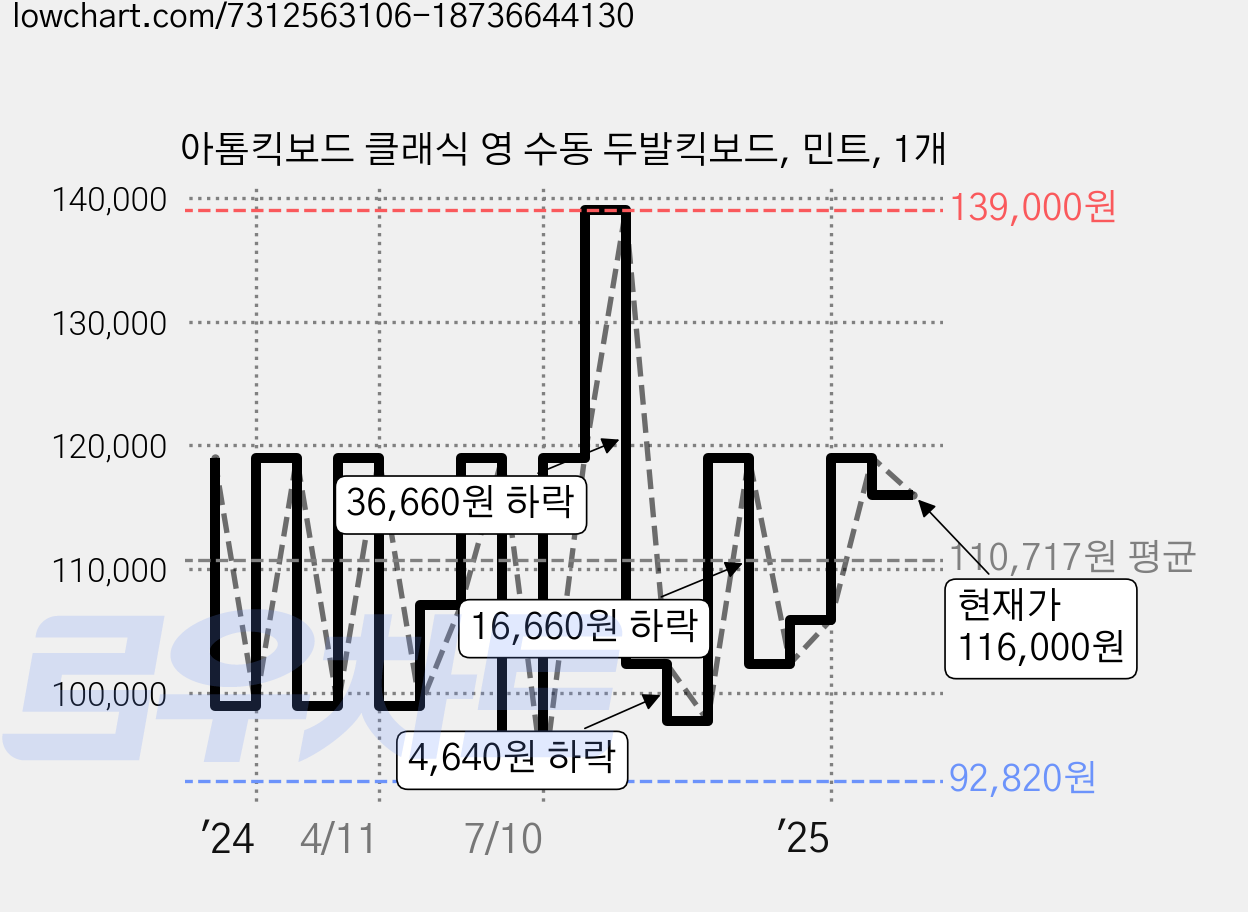 아톰킥보드 클래식 영 수동 두발킥보드, 민트, 1개 가격 변동 차트, 현재가 116,000원, 관측 최저가 86,920원