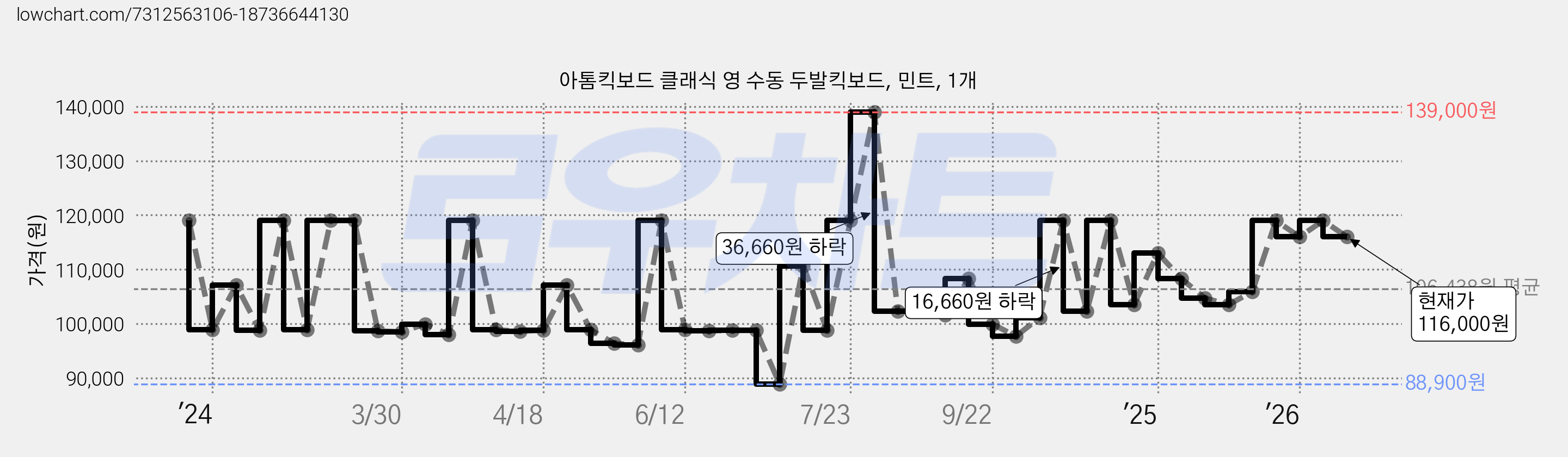 아톰킥보드 클래식 영 수동 두발킥보드, 민트, 1개 가격 변동 차트, 현재가 116,000원, 관측 최저가 86,920원