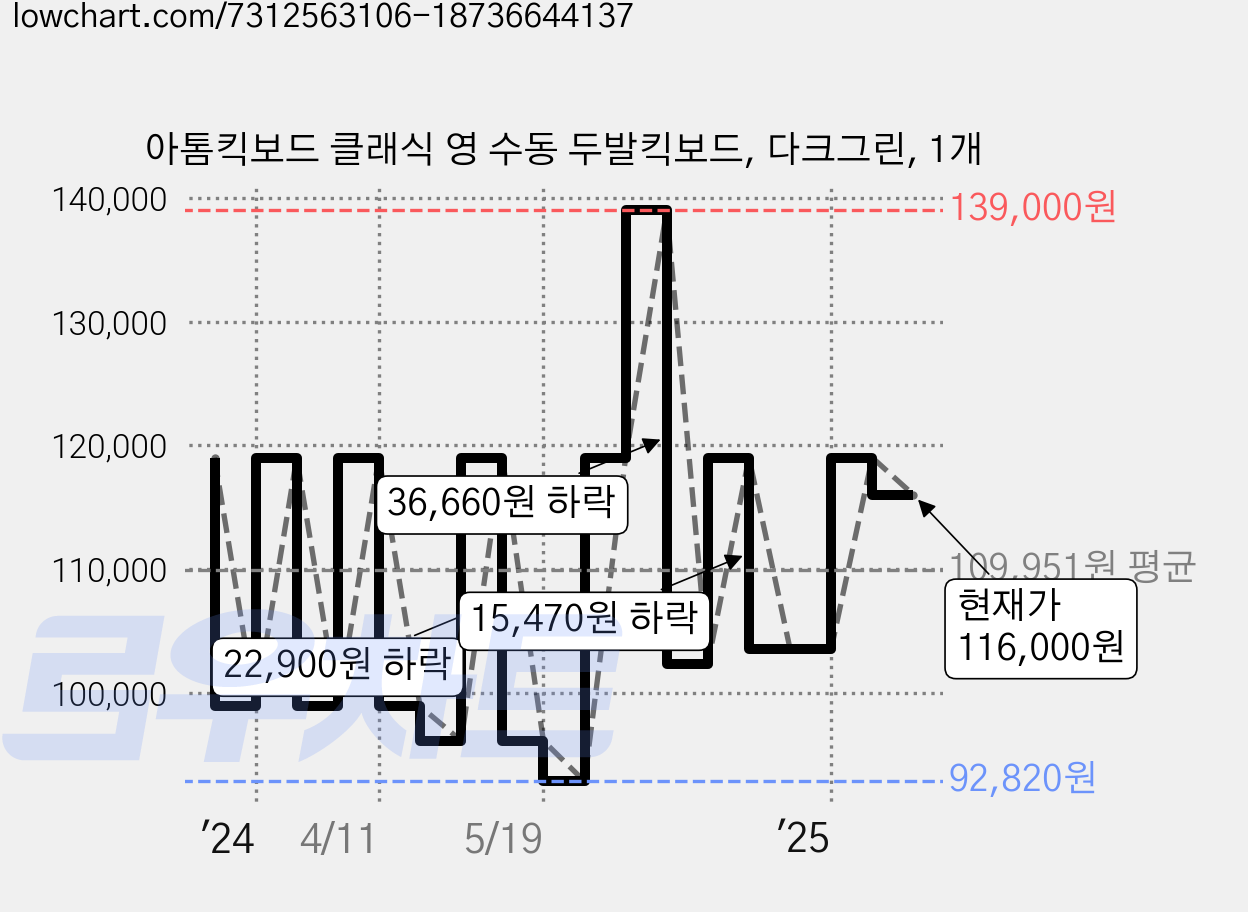 아톰킥보드 클래식 영 수동 두발킥보드, 다크그린, 1개 가격 변동 차트, 현재가 116,000원, 관측 최저가 86,920원