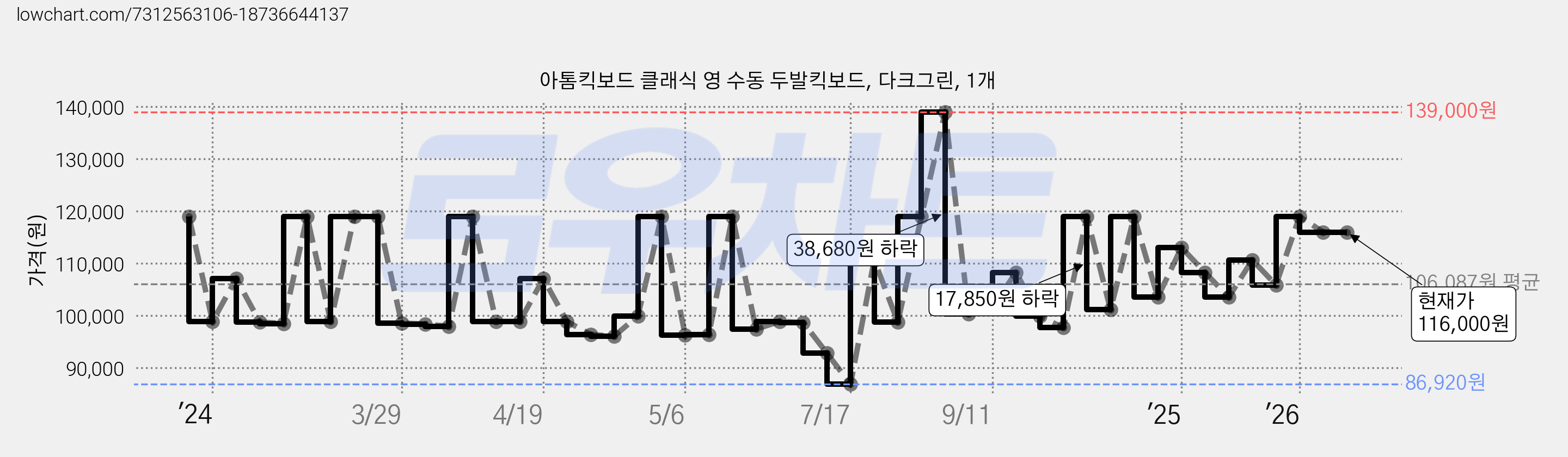 아톰킥보드 클래식 영 수동 두발킥보드, 다크그린, 1개 가격 변동 차트, 현재가 116,000원, 관측 최저가 86,920원