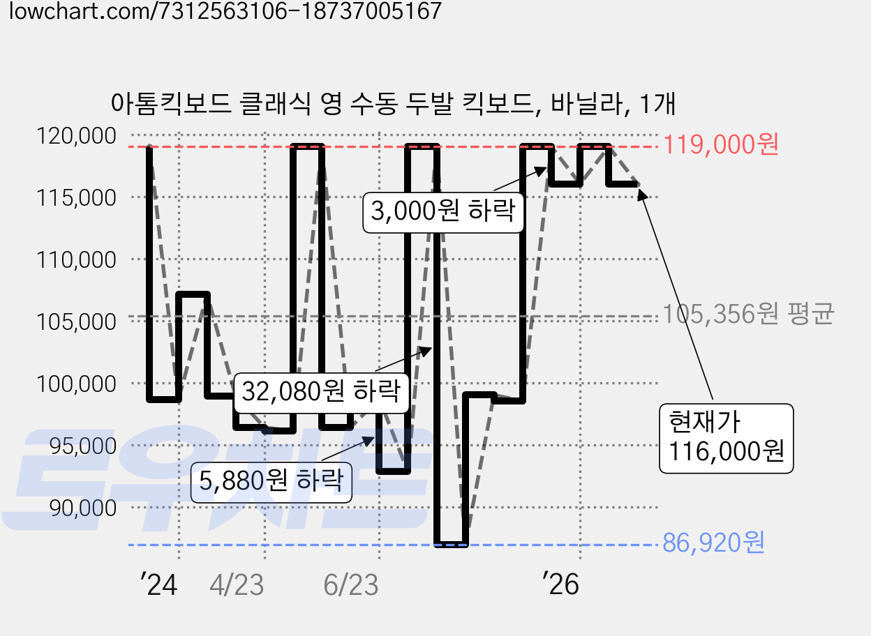 아톰킥보드 클래식 영 수동 두발 킥보드, 바닐라, 1개 가격 변동 차트, 현재가 116,000원, 관측 최저가 86,920원