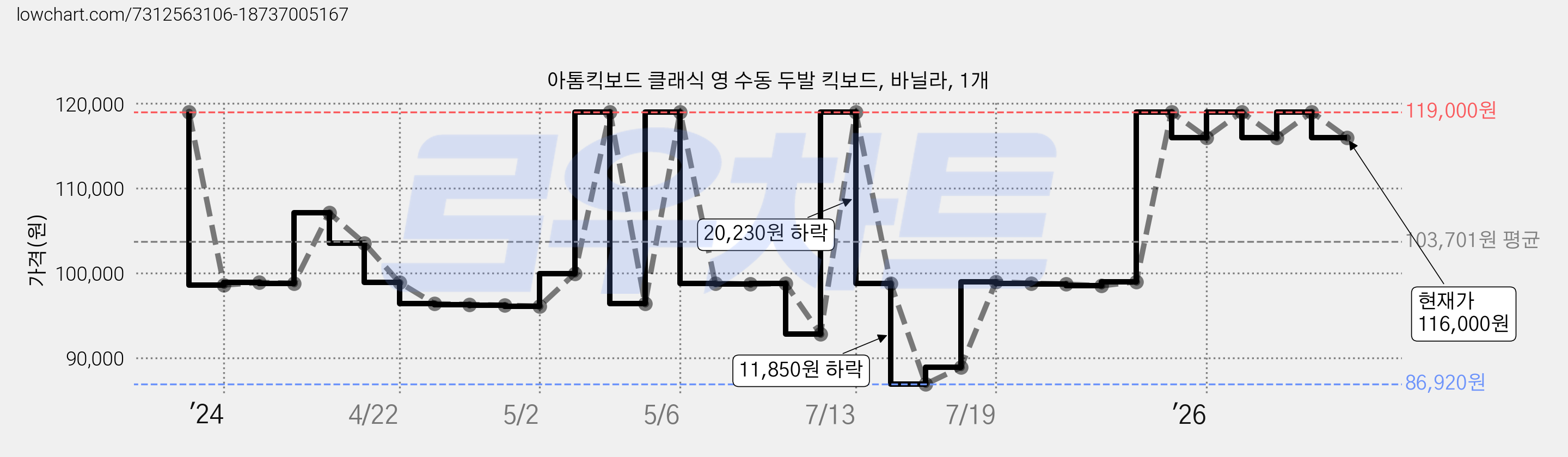 아톰킥보드 클래식 영 수동 두발 킥보드, 바닐라, 1개 가격 변동 차트, 현재가 116,000원, 관측 최저가 86,920원