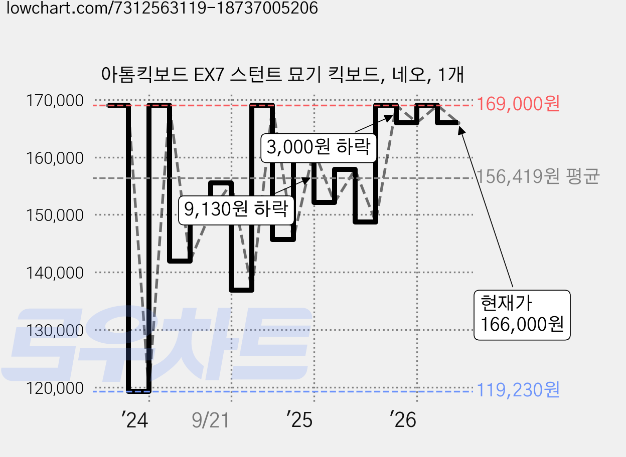 아톰킥보드 EX7 스턴트 묘기 킥보드, 네오, 1개 가격 변동 차트, 현재가 166,000원, 관측 최저가 119,230원