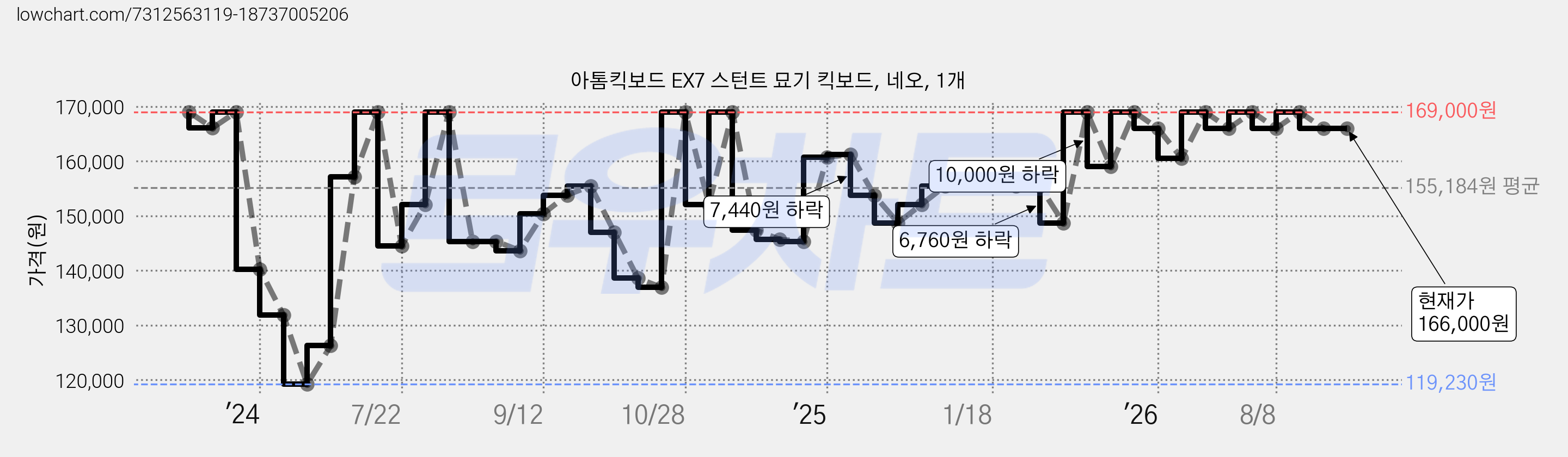 아톰킥보드 EX7 스턴트 묘기 킥보드, 네오, 1개 가격 변동 차트, 현재가 166,000원, 관측 최저가 119,230원