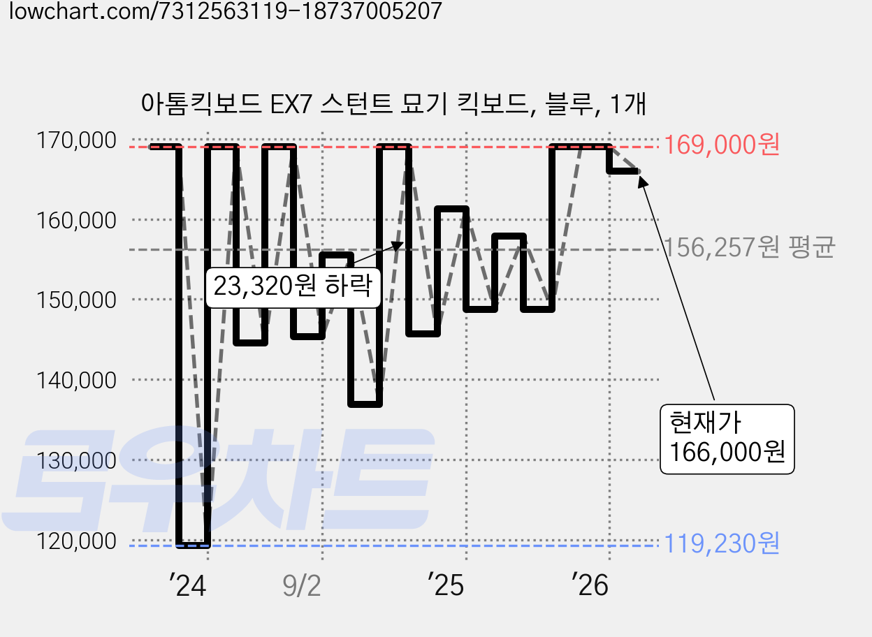 아톰킥보드 EX7 스턴트 묘기 킥보드, 블루, 1개 가격 변동 차트, 현재가 166,000원, 관측 최저가 119,230원