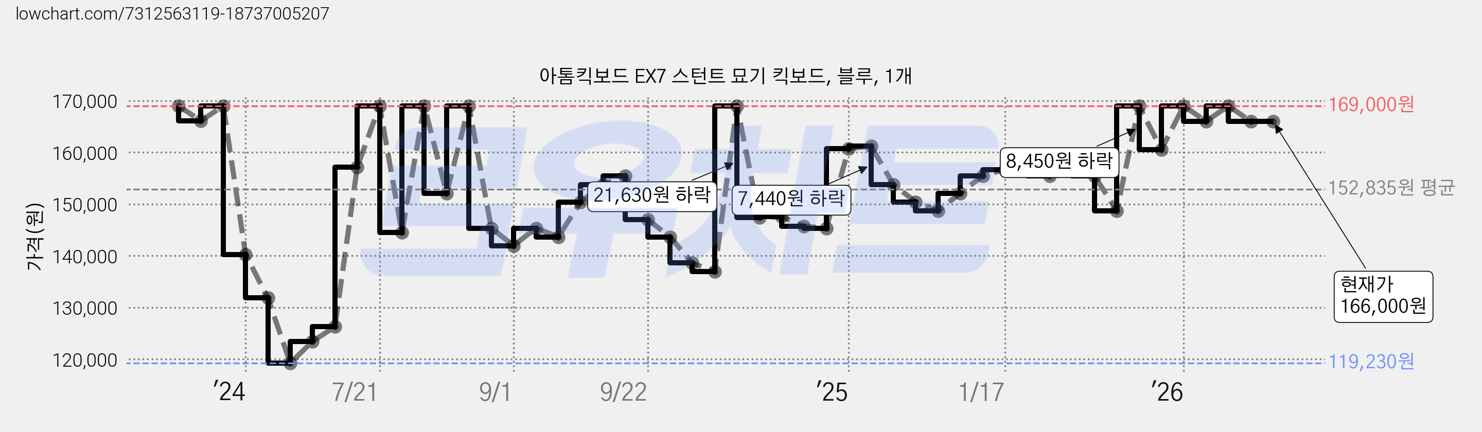 아톰킥보드 EX7 스턴트 묘기 킥보드, 블루, 1개 가격 변동 차트, 현재가 166,000원, 관측 최저가 119,230원