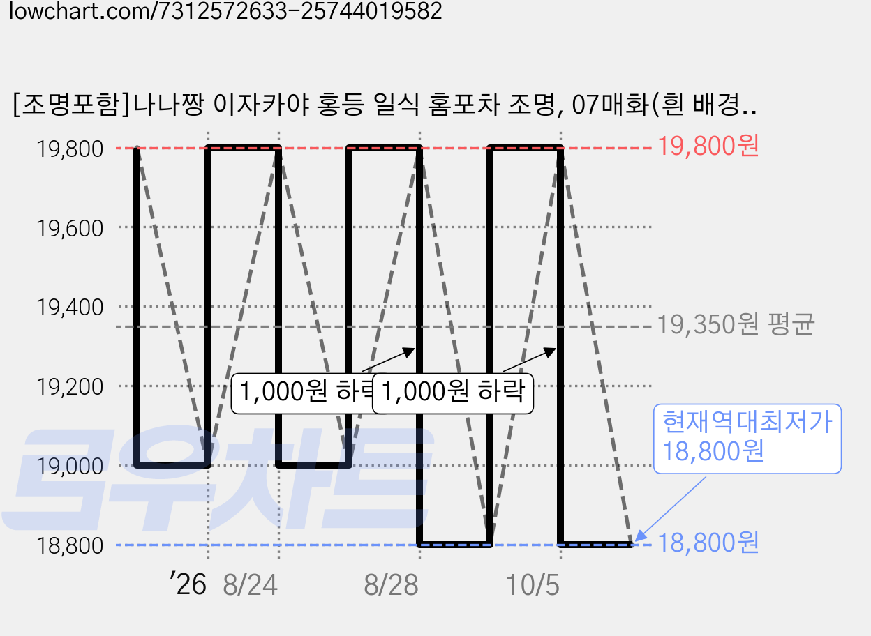 [조명포함]나나짱 이자카야 홍등 일식 홈포차 조명, 07매화(흰 배경) 가격 변동 차트, 현재가 18,800원, 역대최저가
