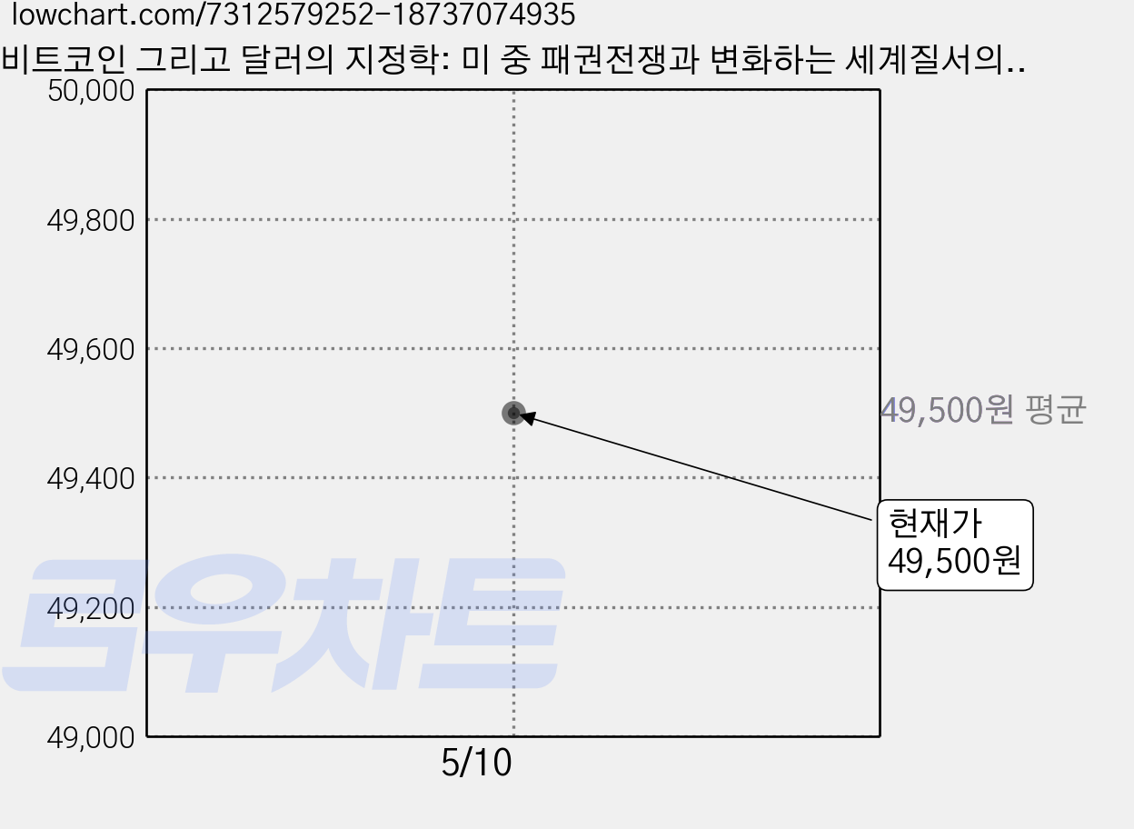 비트코인 그리고 달러의 지정학: 미 중 패권전쟁과 변화하는 세계질서의 규칙(양장), 거인의정원, 오태민 가격 변동 차트, 현재가 49,500원