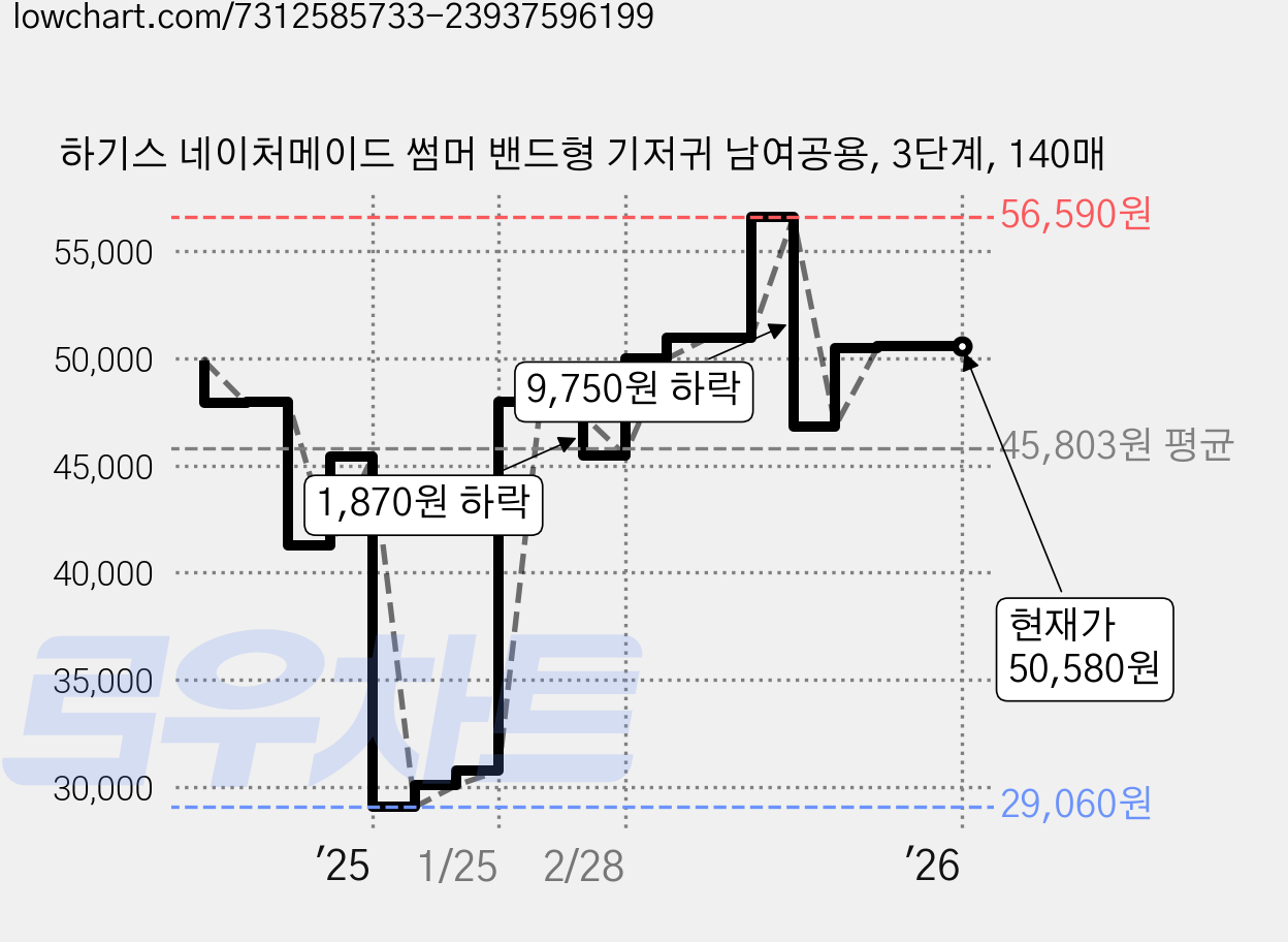 하기스 네이처메이드 썸머 밴드형 기저귀 남여공용, 3단계, 140매 가격 변동 차트, 현재가 50,580원, 역대최저가