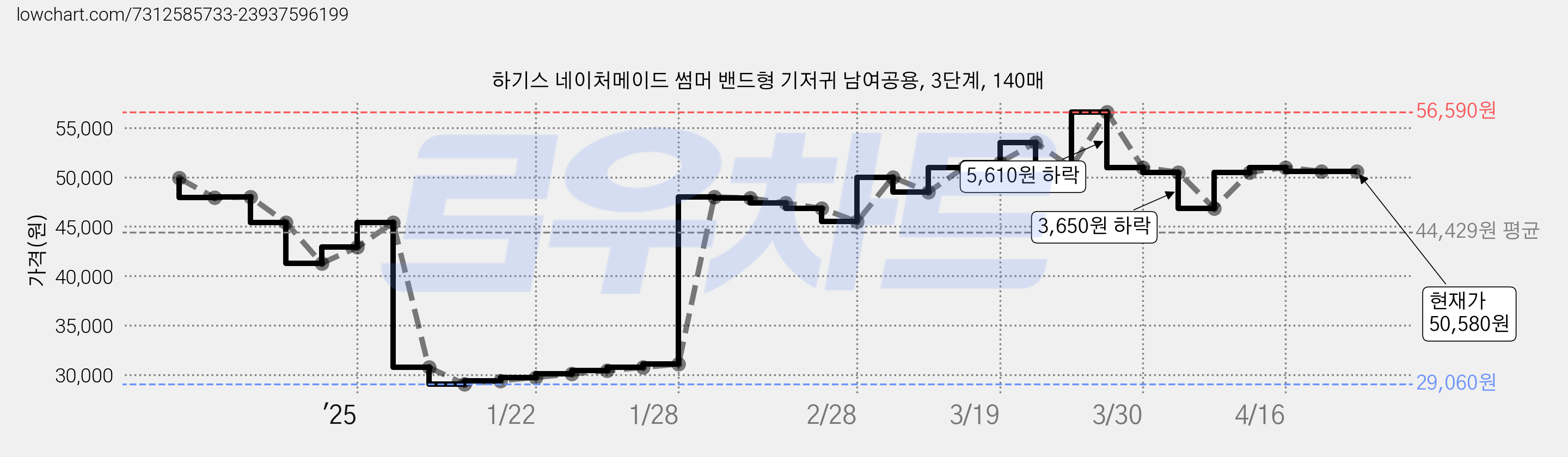 하기스 네이처메이드 썸머 밴드형 기저귀 남여공용, 3단계, 140매 가격 변동 차트, 현재가 50,580원, 역대최저가
