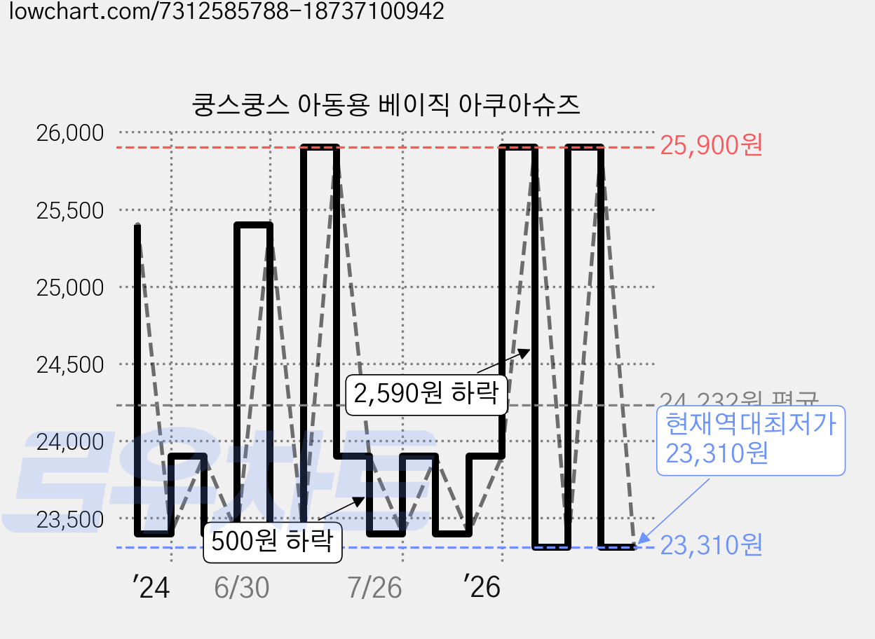 쿵스쿵스 아동용 베이직 아쿠아슈즈 가격 변동 차트, 현재가 23,310원, 역대최저가