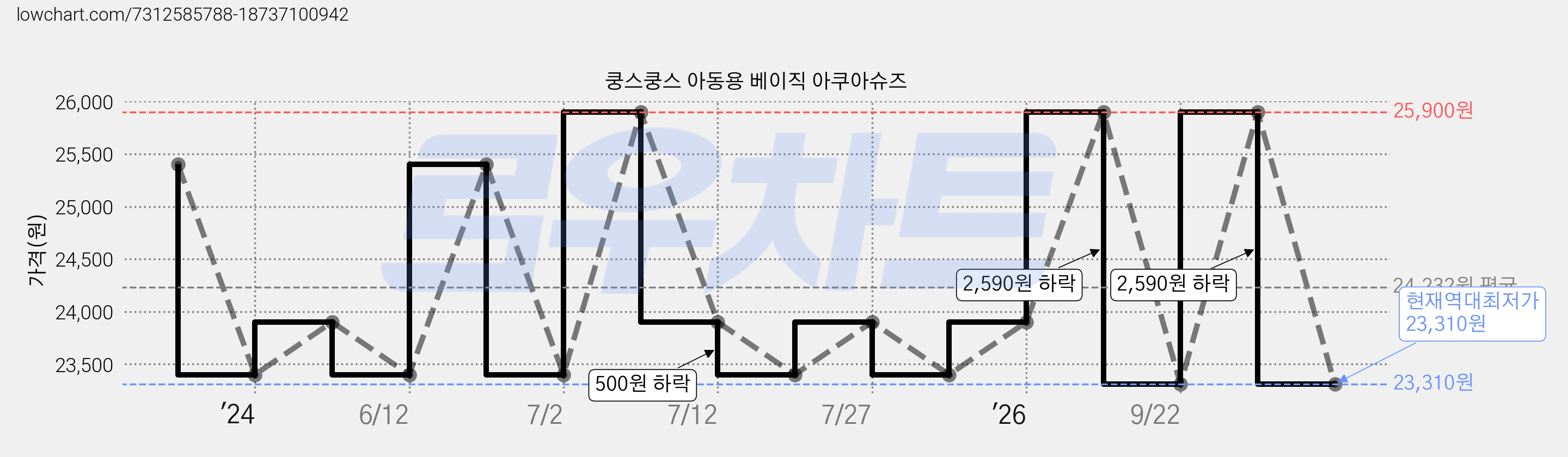 쿵스쿵스 아동용 베이직 아쿠아슈즈 가격 변동 차트, 현재가 23,310원, 역대최저가