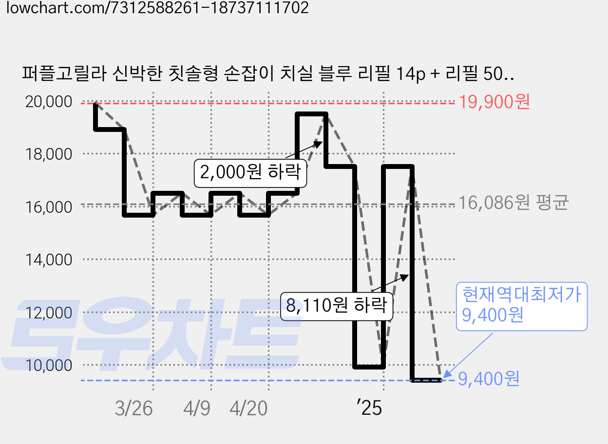 퍼플고릴라 신박한 칫솔형 손잡이 치실 블루 리필 14p + 리필 50p 세트, 1세트, 153mm 가격 변동 차트, 현재가 9,400원, 역대최저가