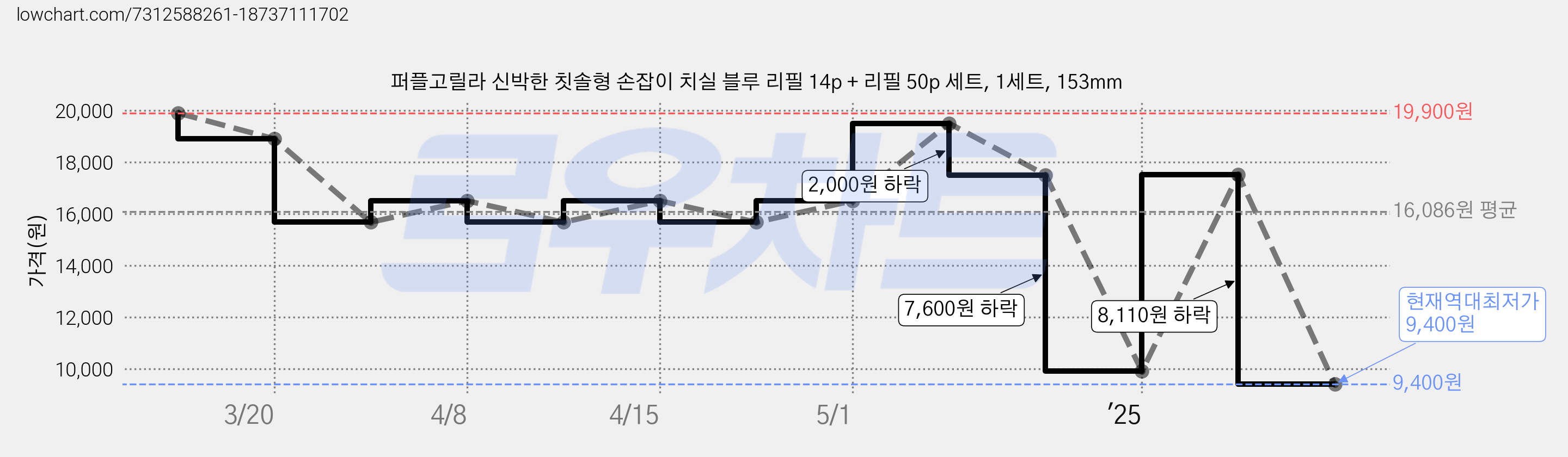 퍼플고릴라 신박한 칫솔형 손잡이 치실 블루 리필 14p + 리필 50p 세트, 1세트, 153mm 가격 변동 차트, 현재가 9,400원, 역대최저가