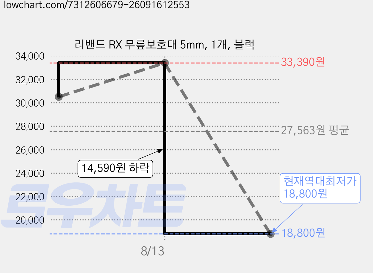 리밴드 RX 무릎보호대 5mm, 1개, 블랙 가격 변동 차트, 현재가 18,800원, 역대최저가