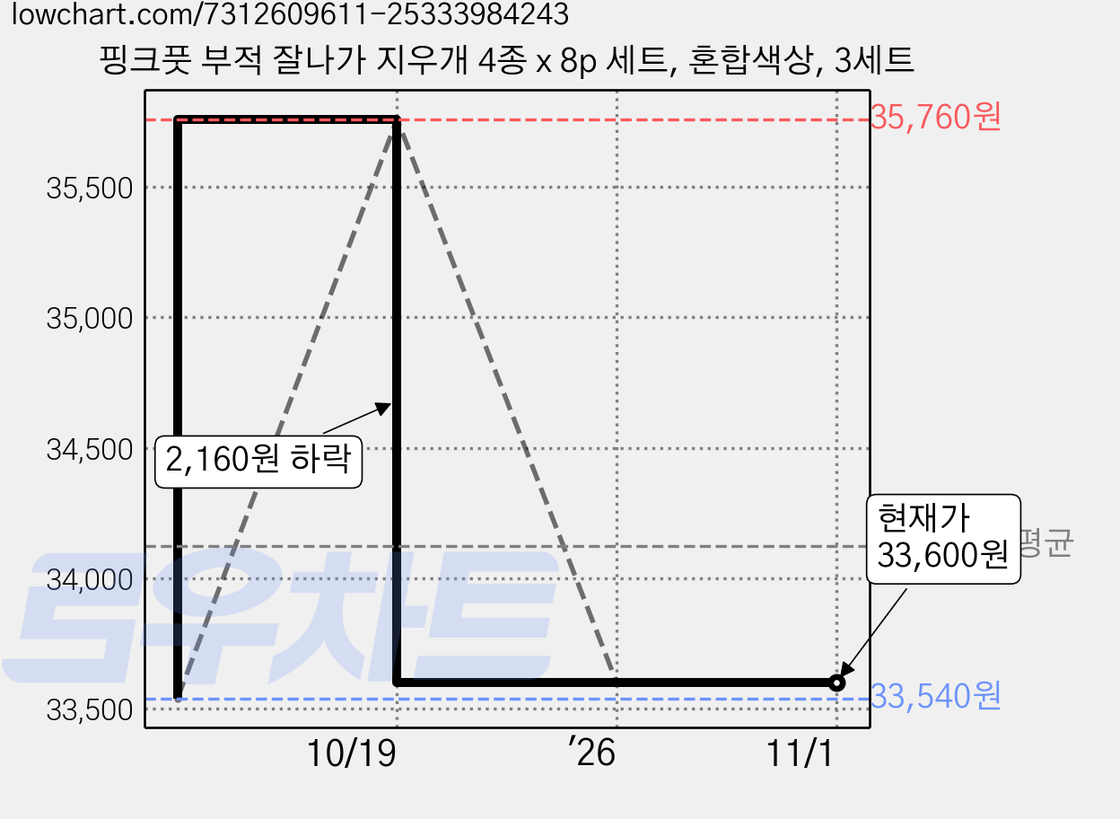 핑크풋 부적 잘나가 지우개 4종 x 8p 세트, 혼합색상, 3세트 가격 변동 차트, 현재가 33,600원, 관측 최저가 33,540원