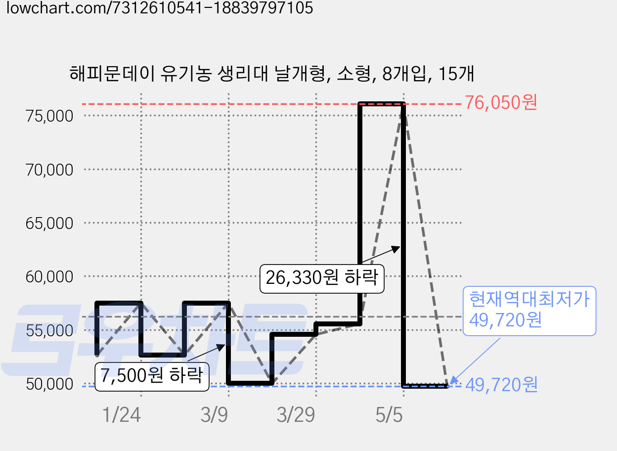 해피문데이 유기농 생리대 날개형, 소형, 8개입, 15개 가격 변동 차트, 현재가 49,720원, 역대최저가