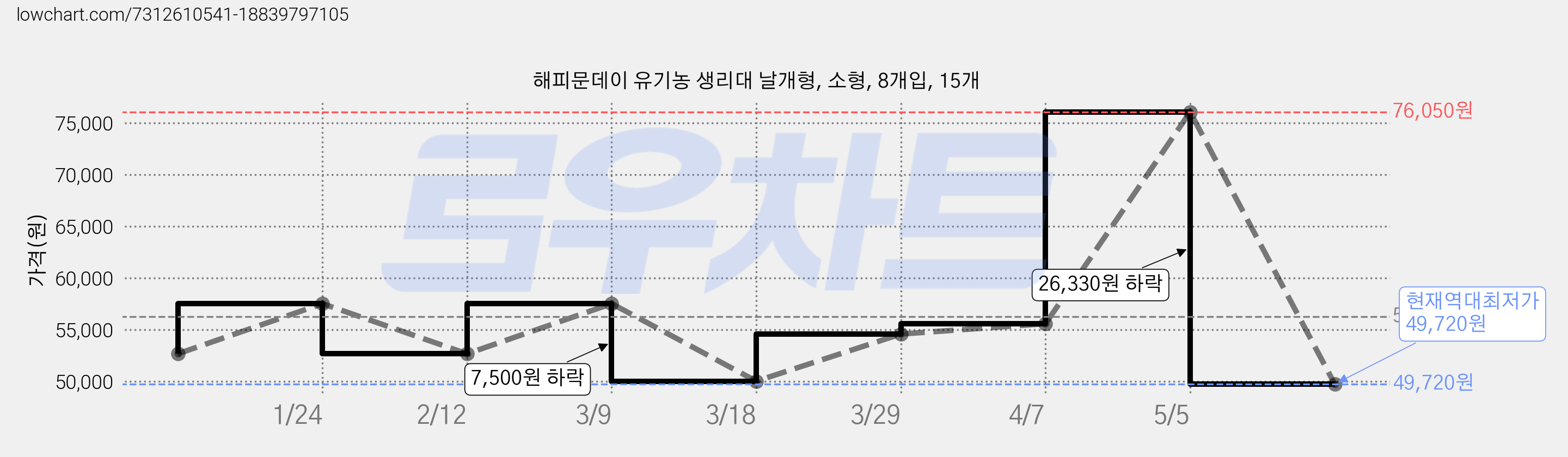 해피문데이 유기농 생리대 날개형, 소형, 8개입, 15개 가격 변동 차트, 현재가 49,720원, 역대최저가
