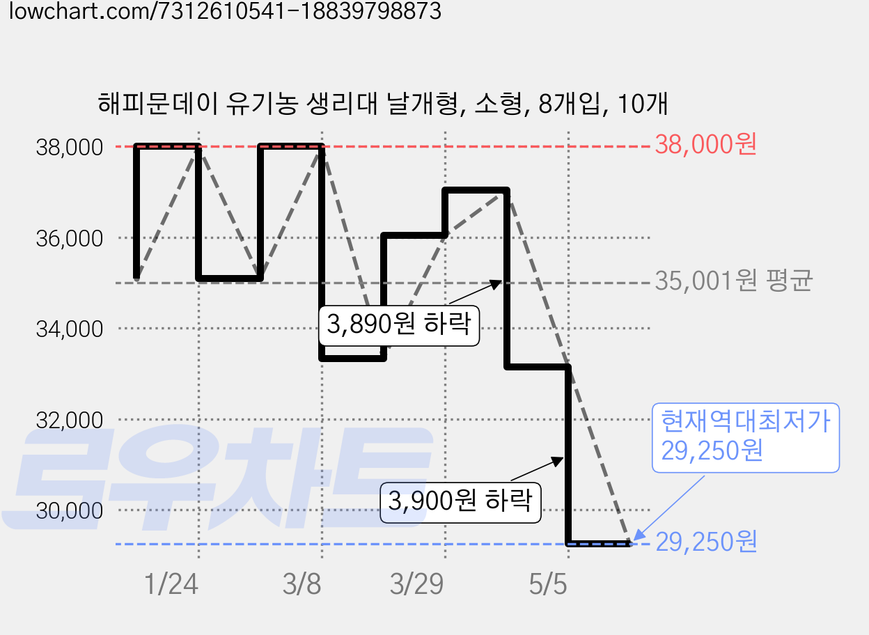 해피문데이 유기농 생리대 날개형, 소형, 8개입, 10개 가격 변동 차트, 현재가 29,250원, 역대최저가