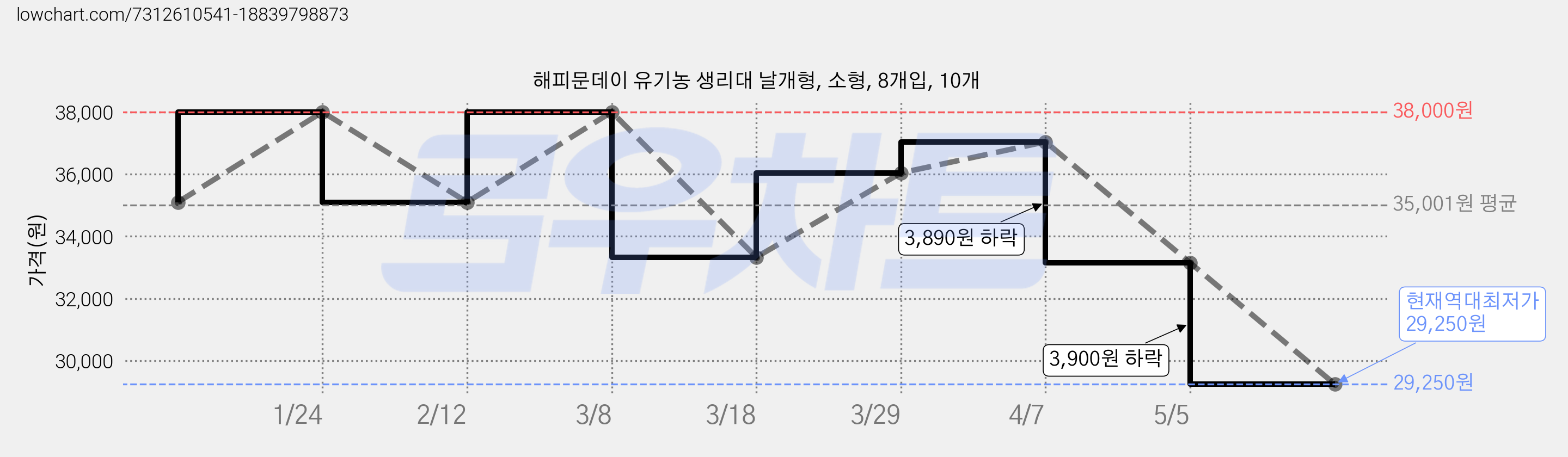 해피문데이 유기농 생리대 날개형, 소형, 8개입, 10개 가격 변동 차트, 현재가 29,250원, 역대최저가