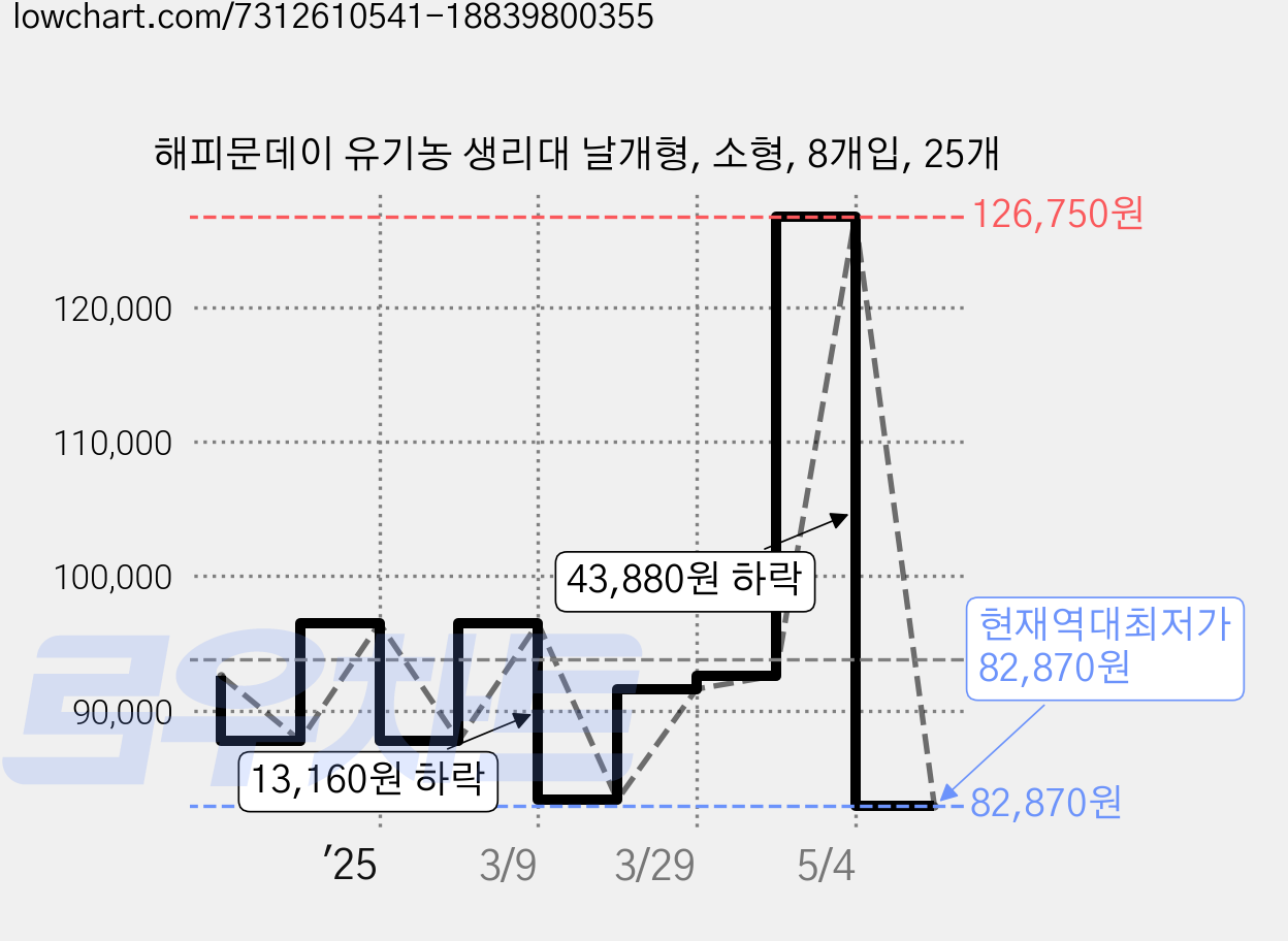 해피문데이 유기농 생리대 날개형, 소형, 8개입, 25개 가격 변동 차트, 현재가 82,870원, 역대최저가