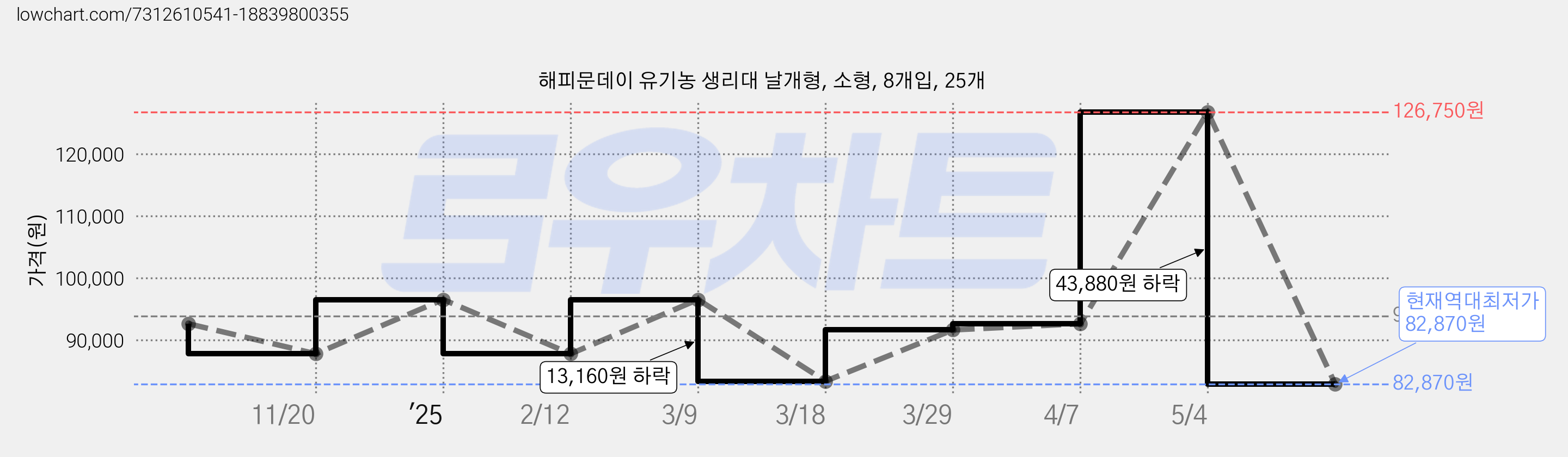 해피문데이 유기농 생리대 날개형, 소형, 8개입, 25개 가격 변동 차트, 현재가 82,870원, 역대최저가