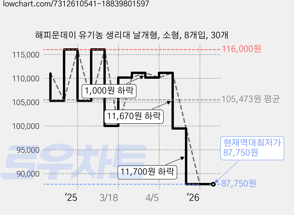 해피문데이 유기농 생리대 날개형, 소형, 8개입, 30개 가격 변동 차트, 현재가 87,750원, 역대최저가