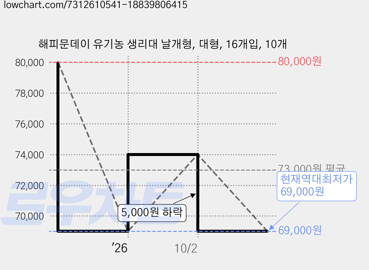 해피문데이 유기농 생리대 날개형, 대형, 16개입, 10개 가격 변동 차트, 현재가 69,000원, 역대최저가