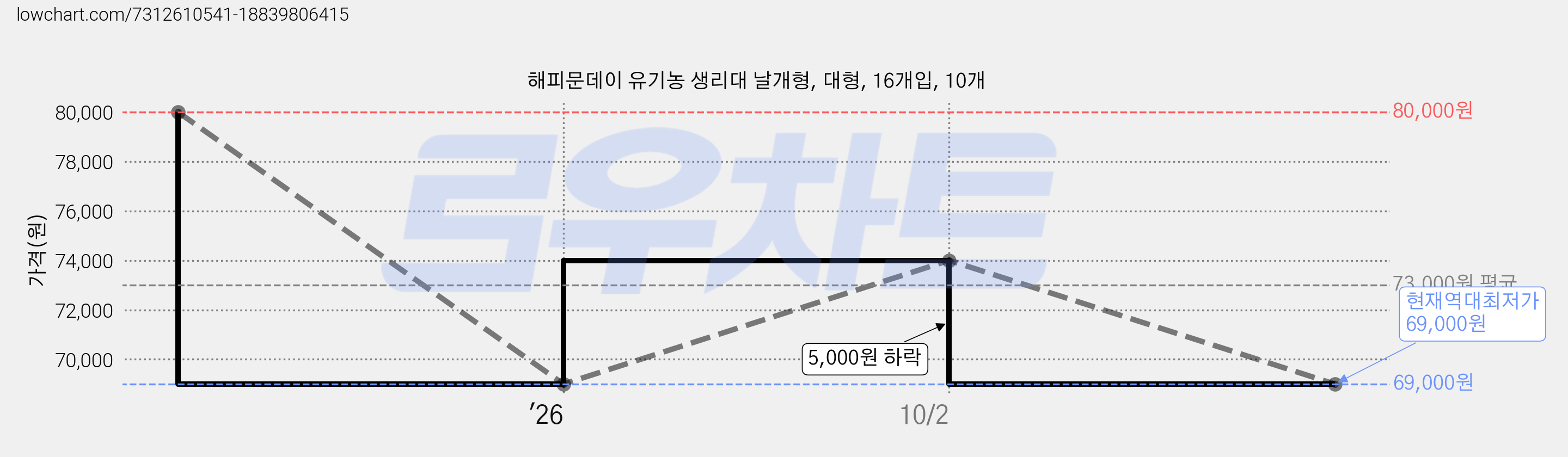 해피문데이 유기농 생리대 날개형, 대형, 16개입, 10개 가격 변동 차트, 현재가 69,000원, 역대최저가
