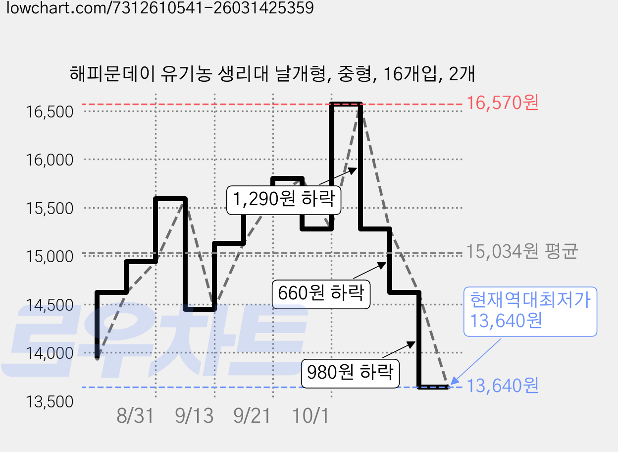 해피문데이 유기농 생리대 날개형, 중형, 16개입, 2개 가격 변동 차트, 현재가 13,640원, 역대최저가