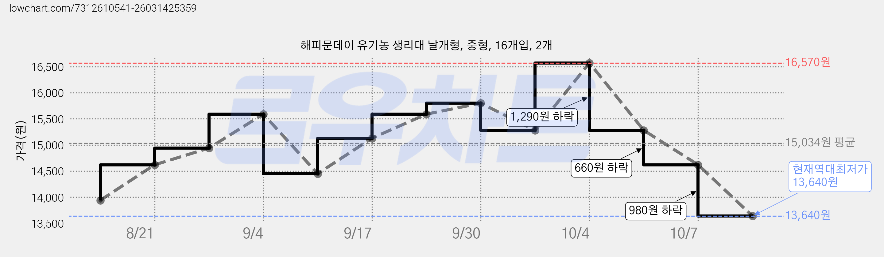 해피문데이 유기농 생리대 날개형, 중형, 16개입, 2개 가격 변동 차트, 현재가 13,640원, 역대최저가