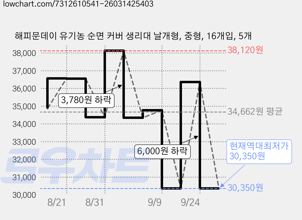 해피문데이 유기농 순면 커버 생리대 날개형, 중형, 16개입, 5개 가격 변동 차트, 현재가 30,350원, 역대최저가