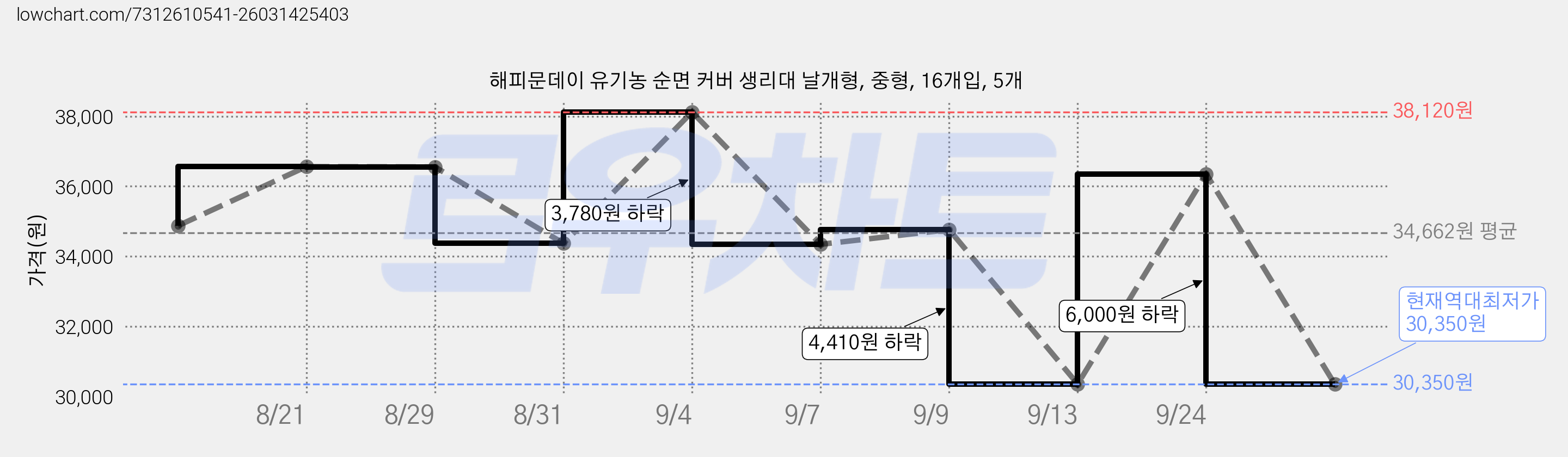 해피문데이 유기농 순면 커버 생리대 날개형, 중형, 16개입, 5개 가격 변동 차트, 현재가 30,350원, 역대최저가