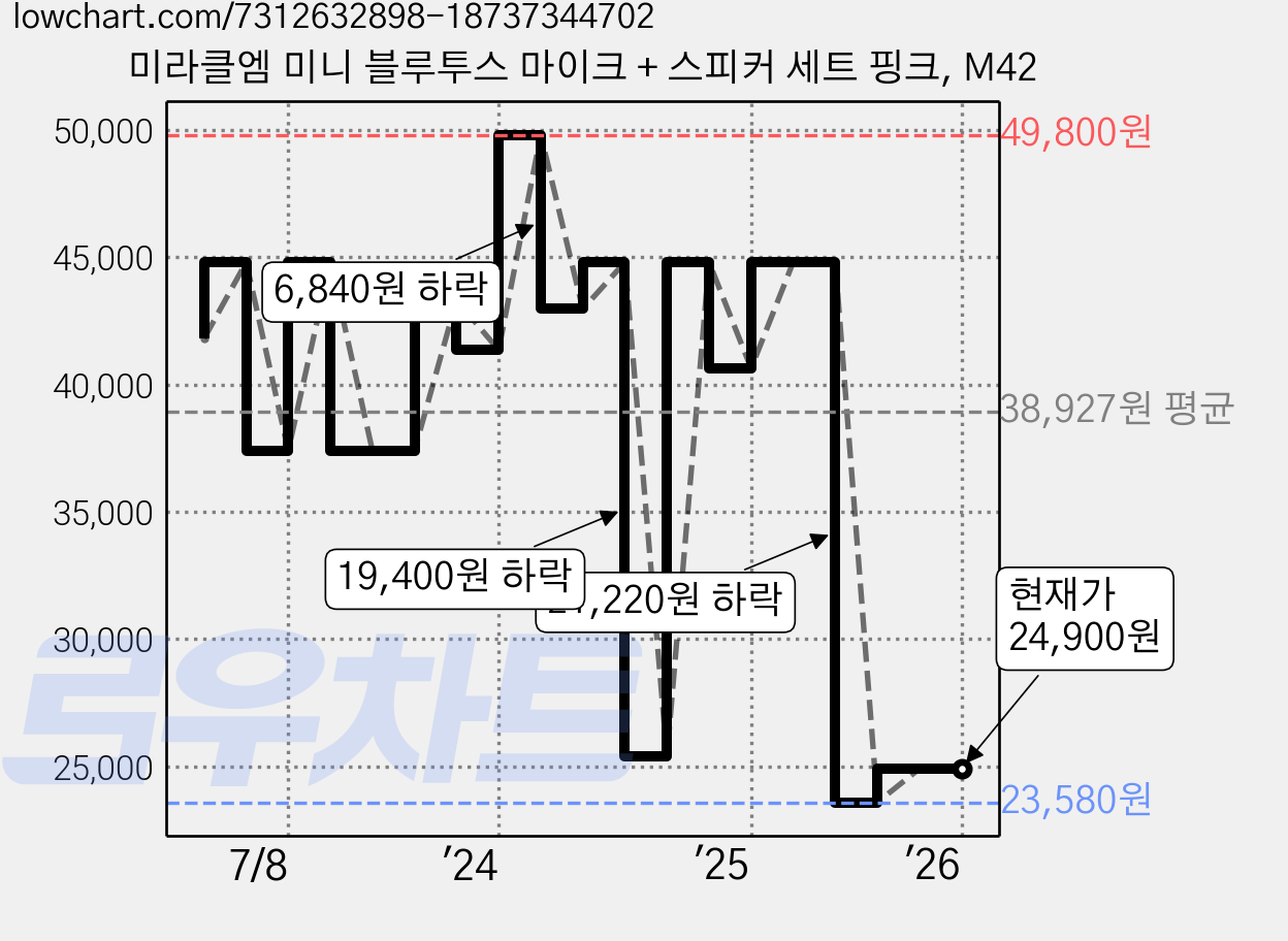 미라클엠 미니 블루투스 마이크 + 스피커 세트 핑크, M42 가격 변동 차트, 현재가 24,900원, 관측 최저가 23,580원