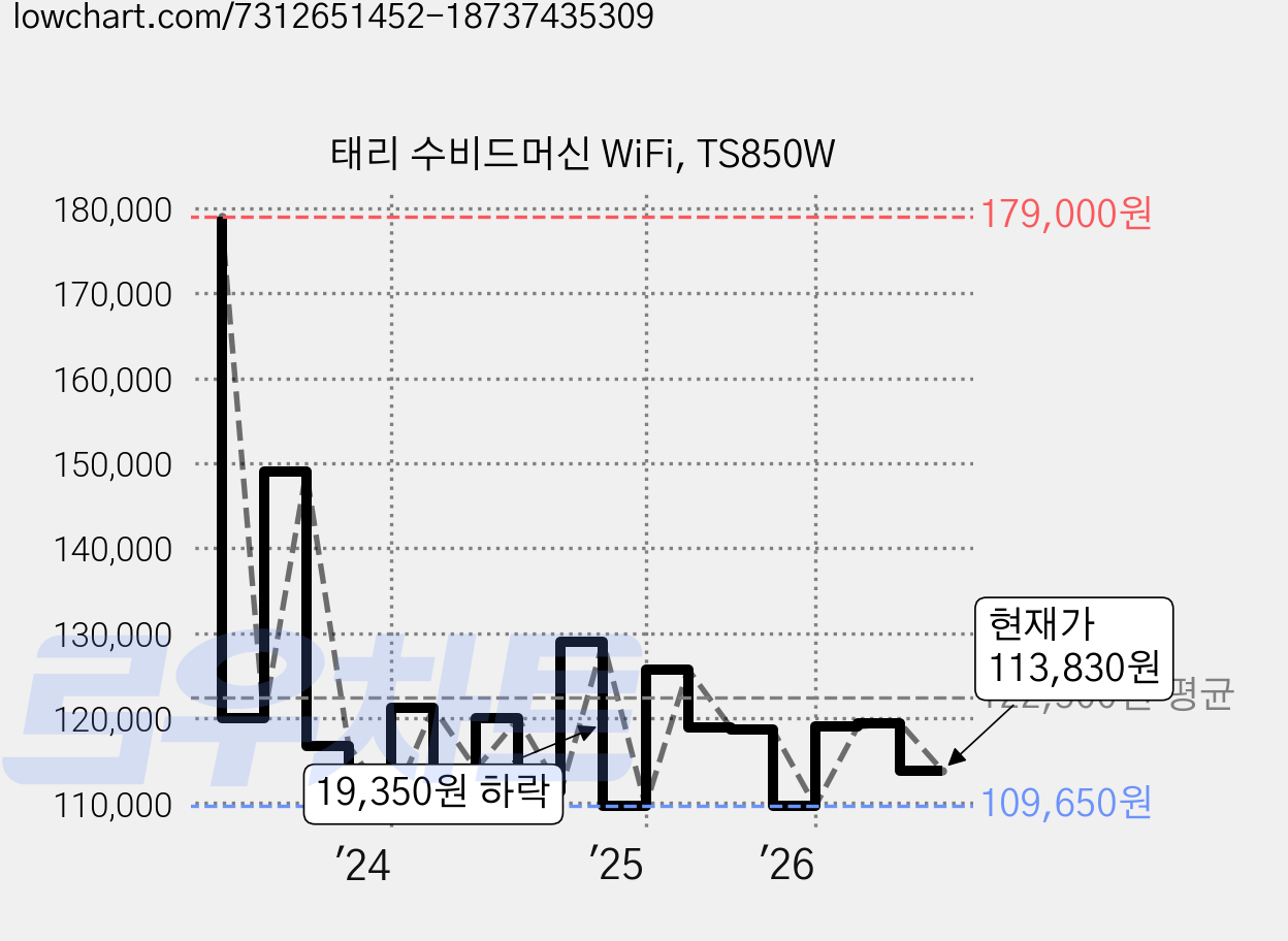 태리 수비드머신 WiFi, TS850W 가격 변동 차트, 현재가 113,830원, 관측 최저가 108,360원