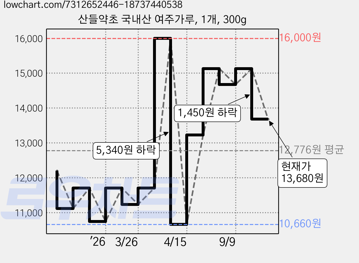 산들약초 국내산 여주가루, 1개, 300g 가격 변동 차트, 현재가 13,680원, 관측 최저가 10,660원