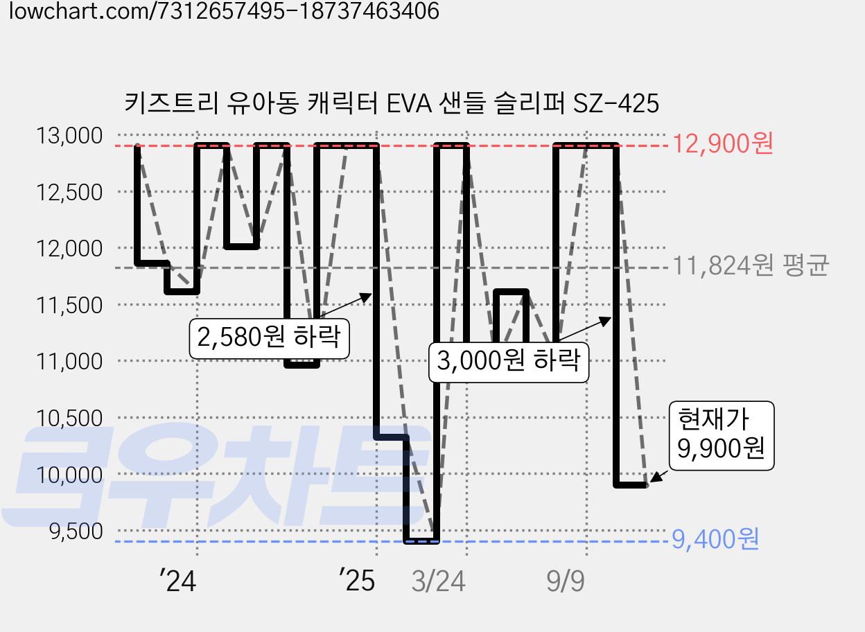 키즈트리 유아동 캐릭터 EVA 샌들 슬리퍼 SZ-425 가격 변동 차트, 현재가 9,900원, 관측 최저가 9,400원