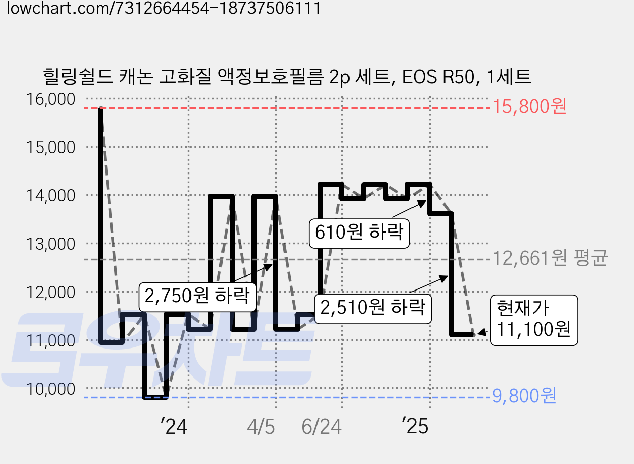 힐링쉴드 캐논 고화질 액정보호필름 2p 세트, EOS R50, 1세트 가격 변동 차트, 현재가 11,100원, 관측 최저가 9,800원