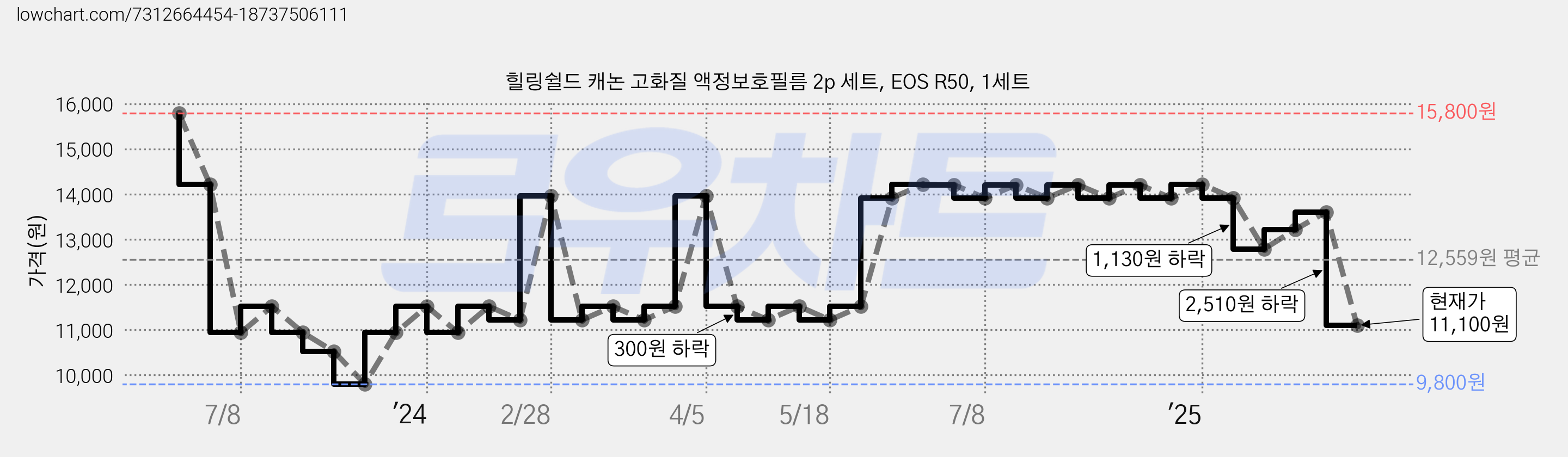 힐링쉴드 캐논 고화질 액정보호필름 2p 세트, EOS R50, 1세트 가격 변동 차트, 현재가 11,100원, 관측 최저가 9,800원